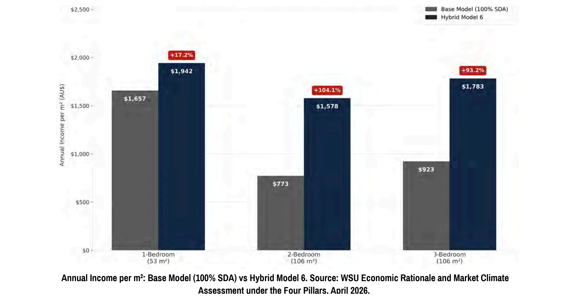 Western Sydney University graph: Annual income per square metre, standard 100% SDA Base Model versus SDA B.O.O.T.S Hybrid Model 6. One-bedroom +17.2%, two-bedroom +104.1%, three-bedroom +93.2%.